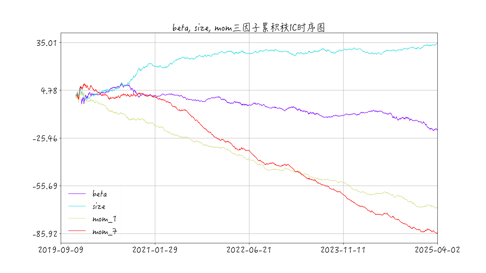 三因子累积IC时序图