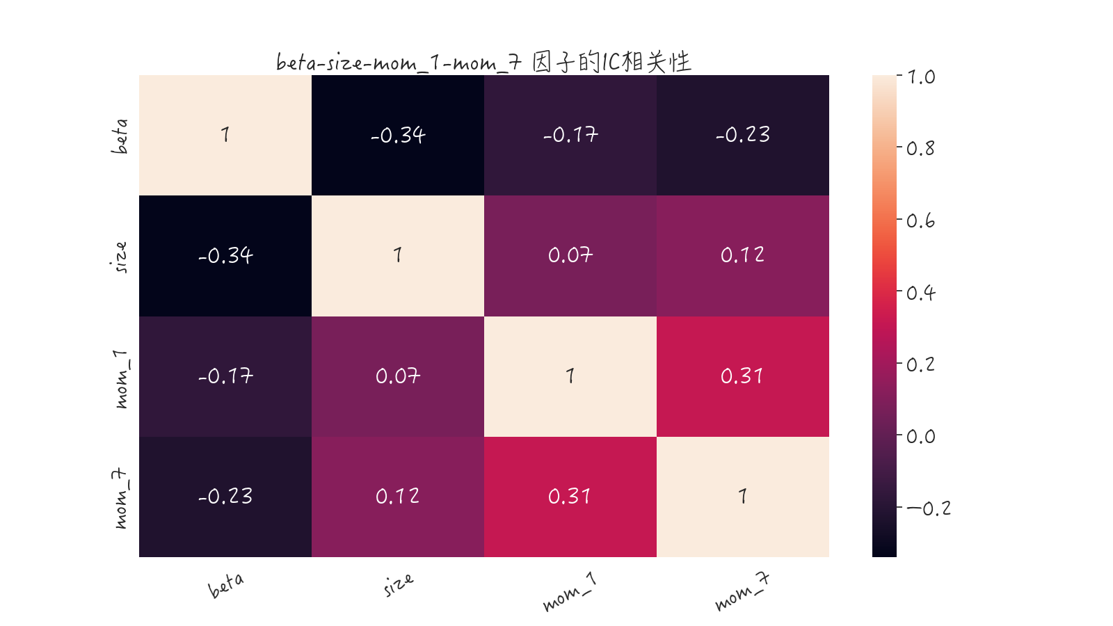 因子IC相关性热图