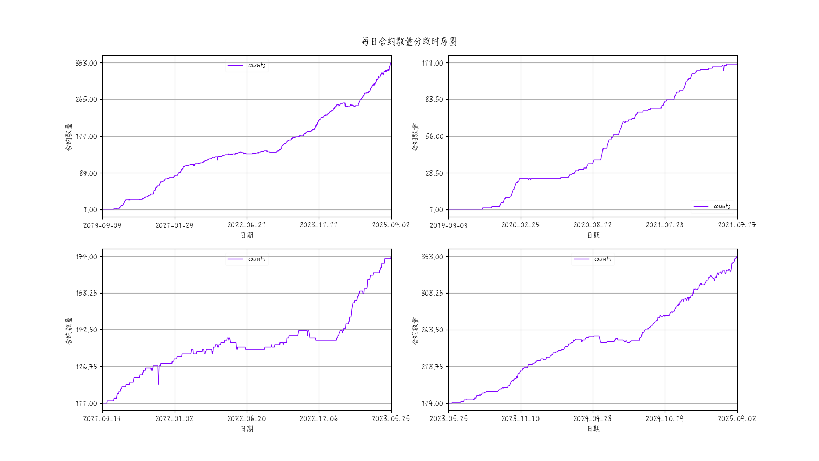 每日合约数量分段时序图