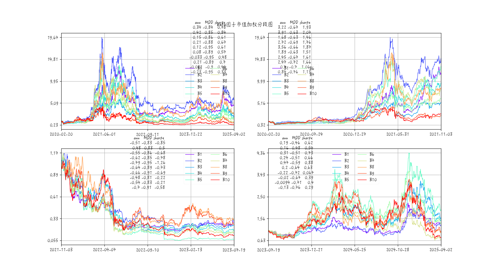 市值加权beta因子各组收益率时序图