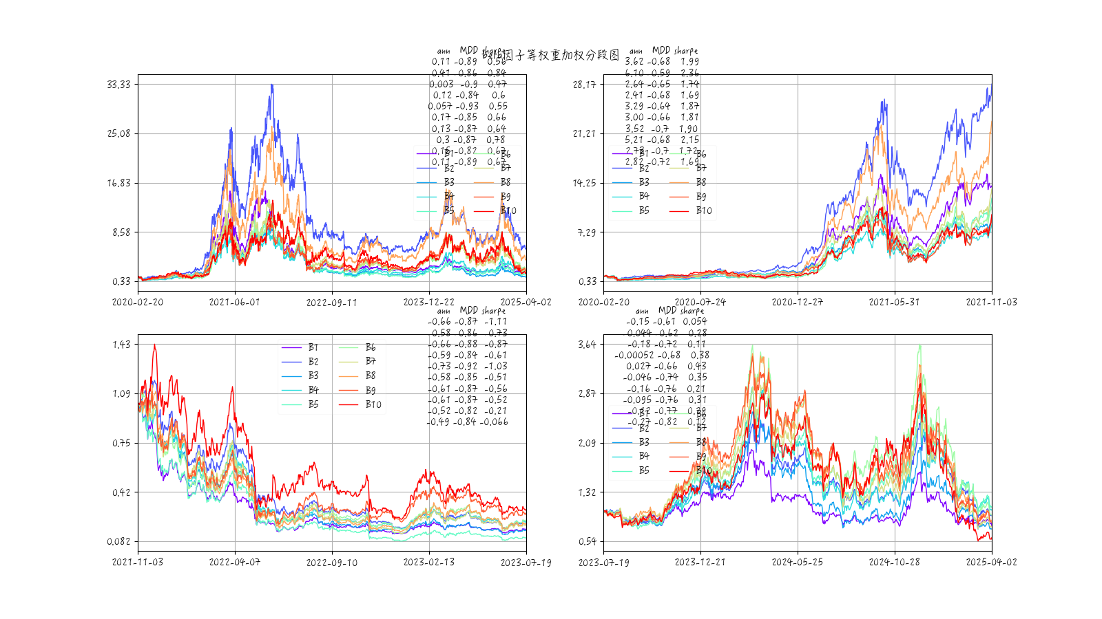等权重加权beta因子各组收益率时序图