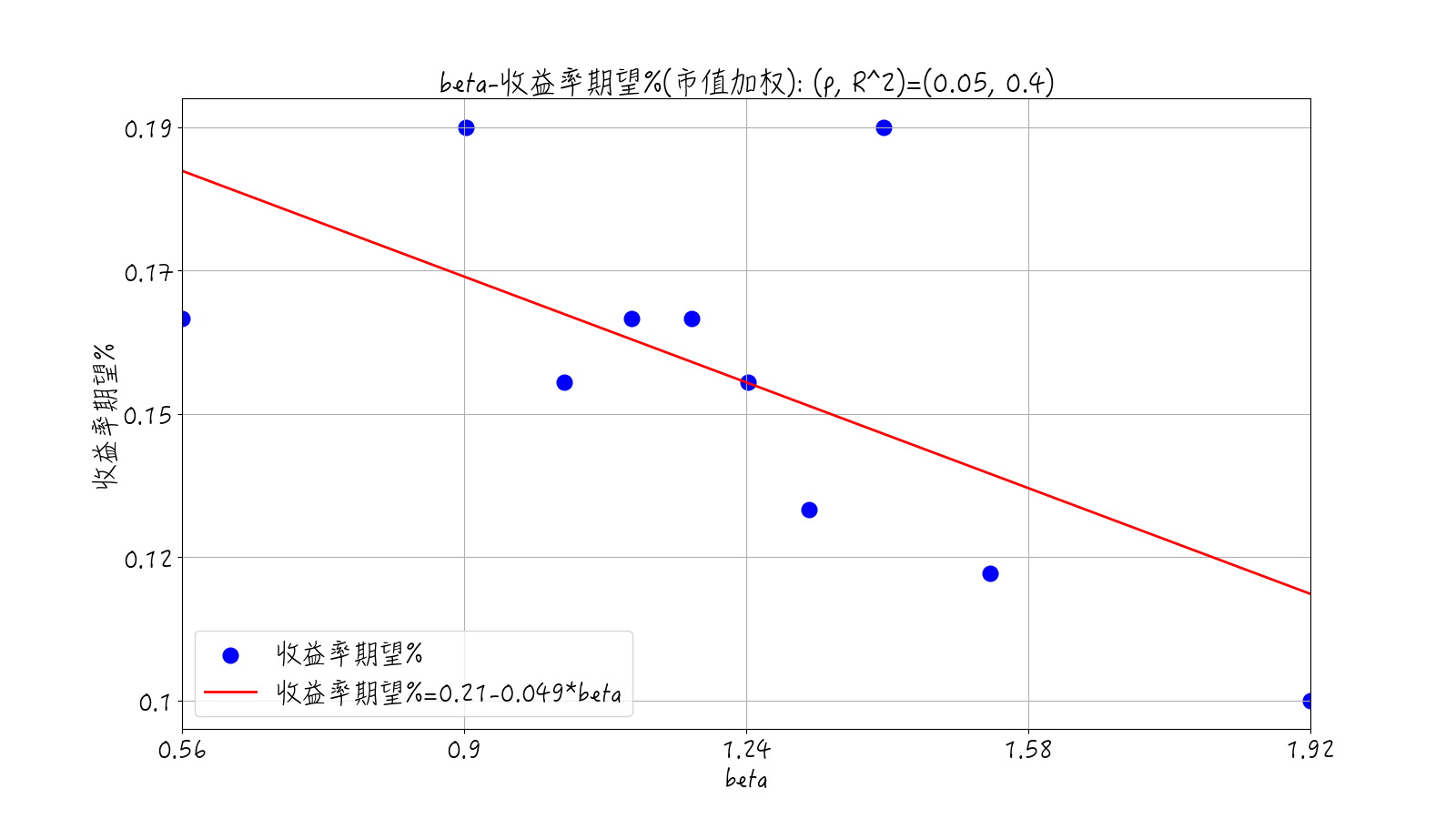 市值加权beta因子各组期望收益率