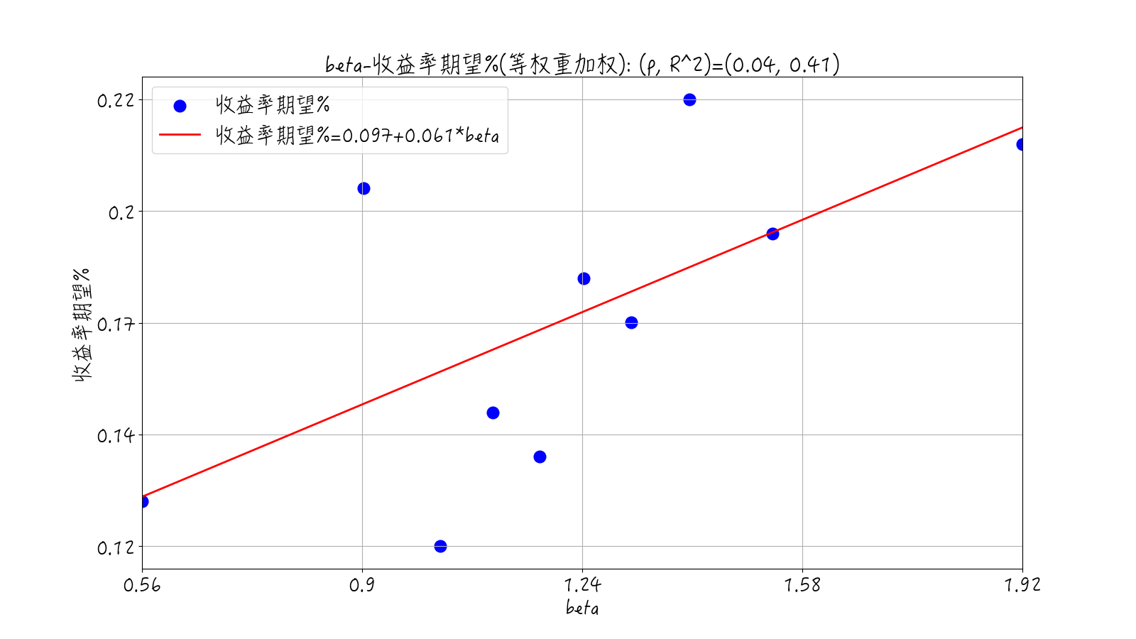 等权重加权beta因子各组期望收益率