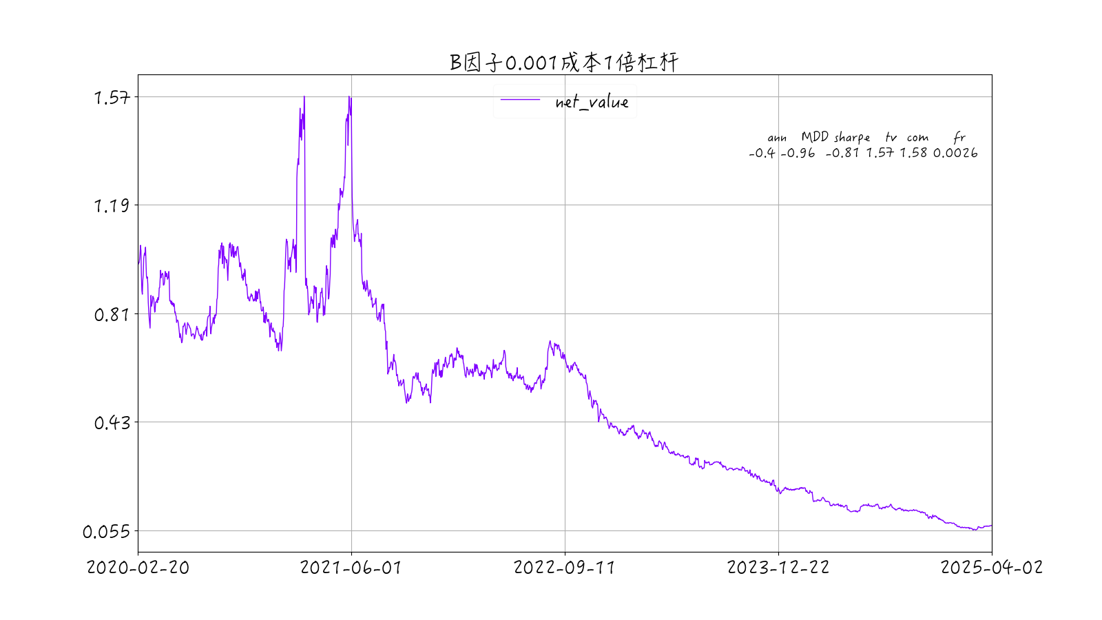 beta因子组合1收益时序图-1倍杠杆0.001成本