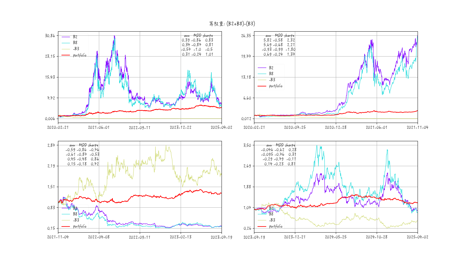 beta因子组合1收益时序图