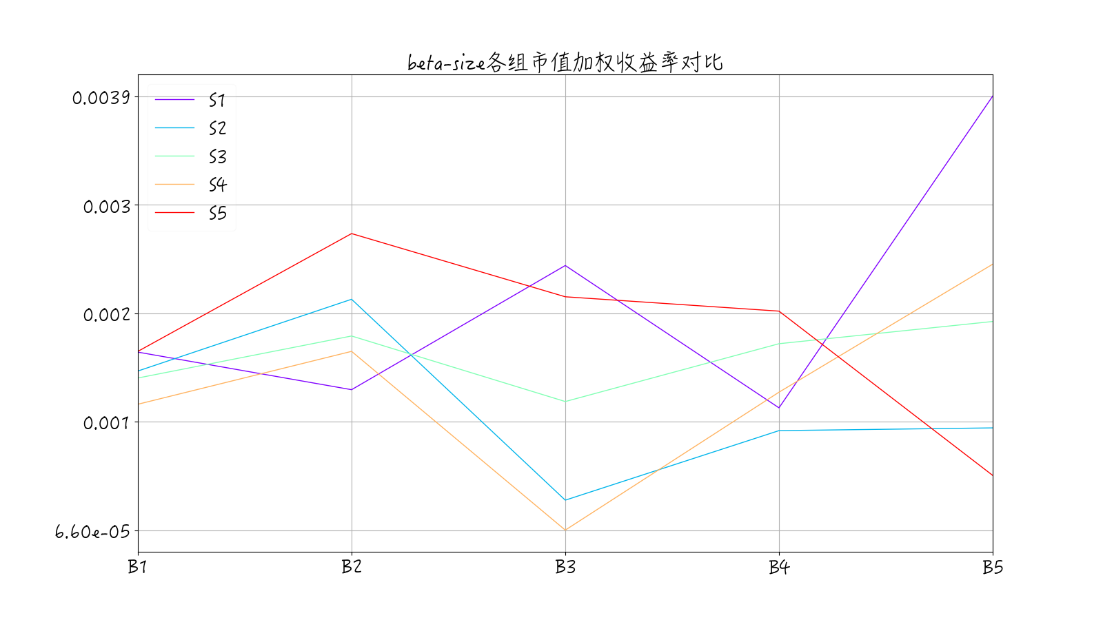 beta-size因子各组期望收益率-市值加权