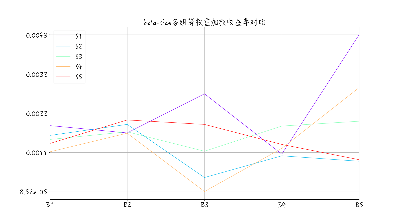 beta-size因子各组期望收益率-等权重加权