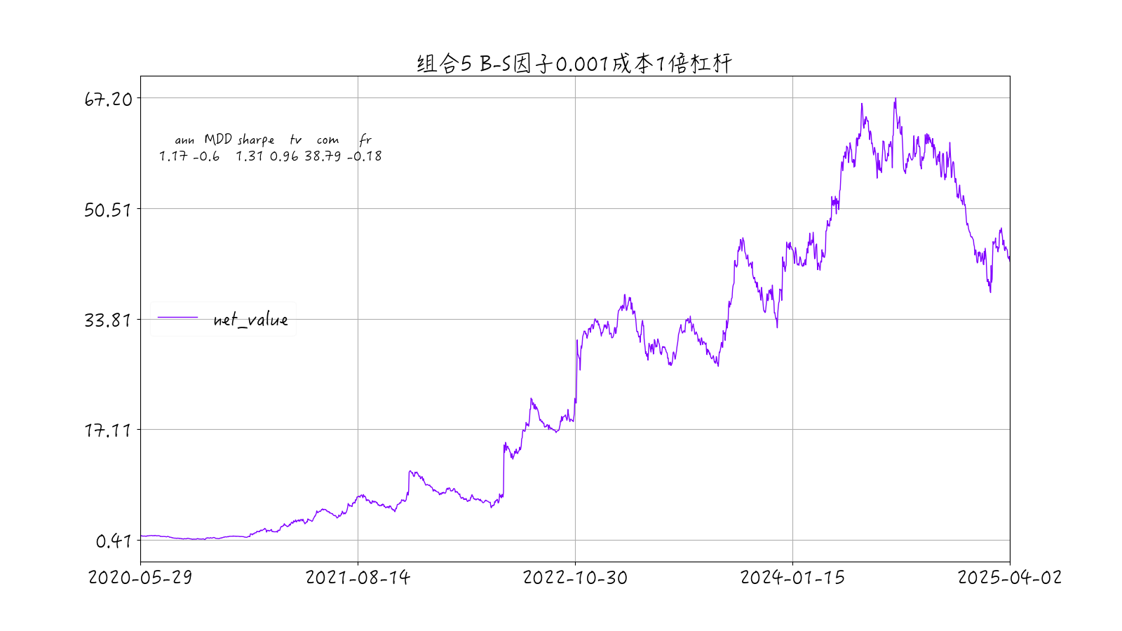 beta-size因子组合5收益时序图-1倍杠杆0.001成本