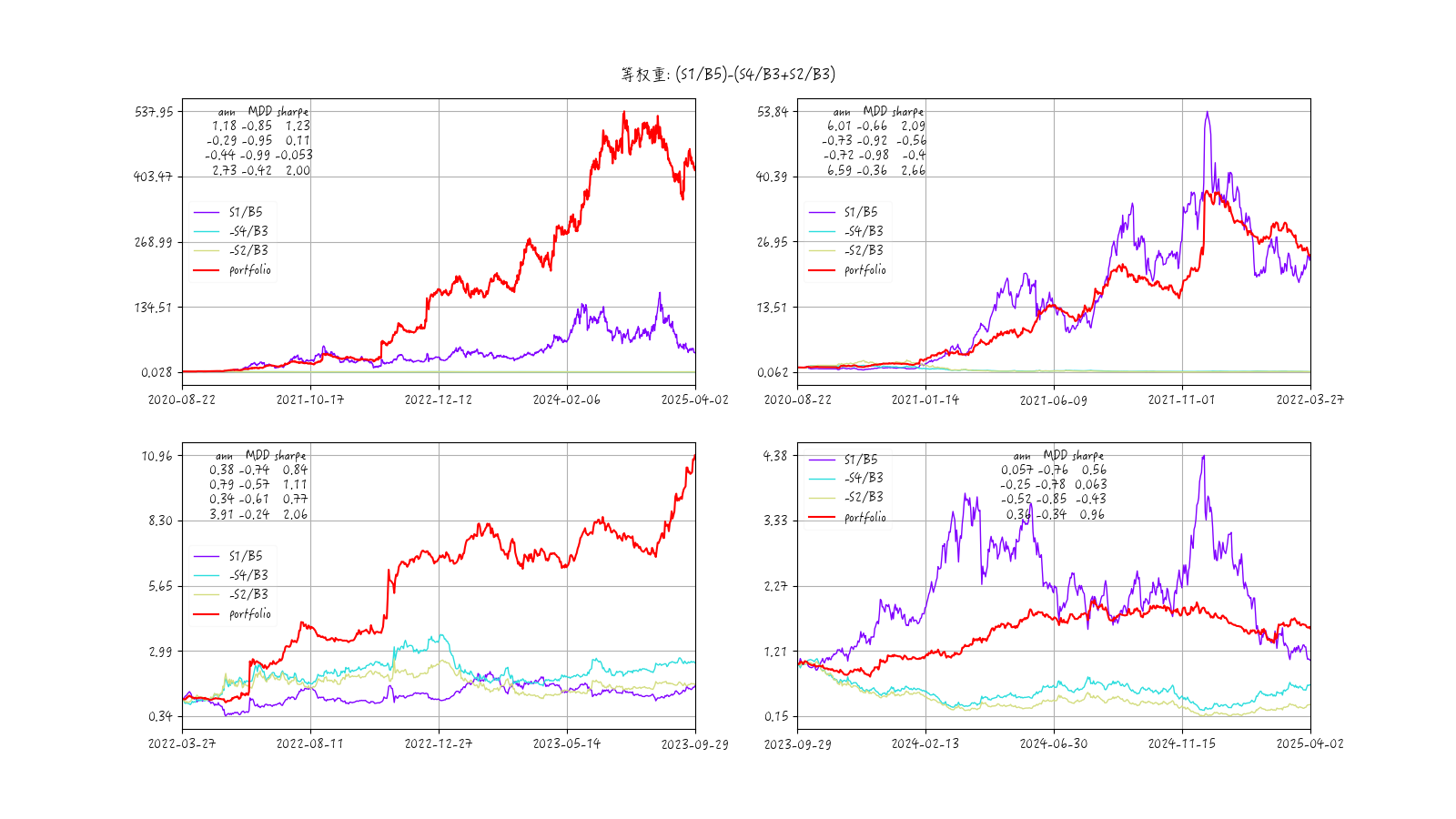 beta-size因子组合5收益时序图
