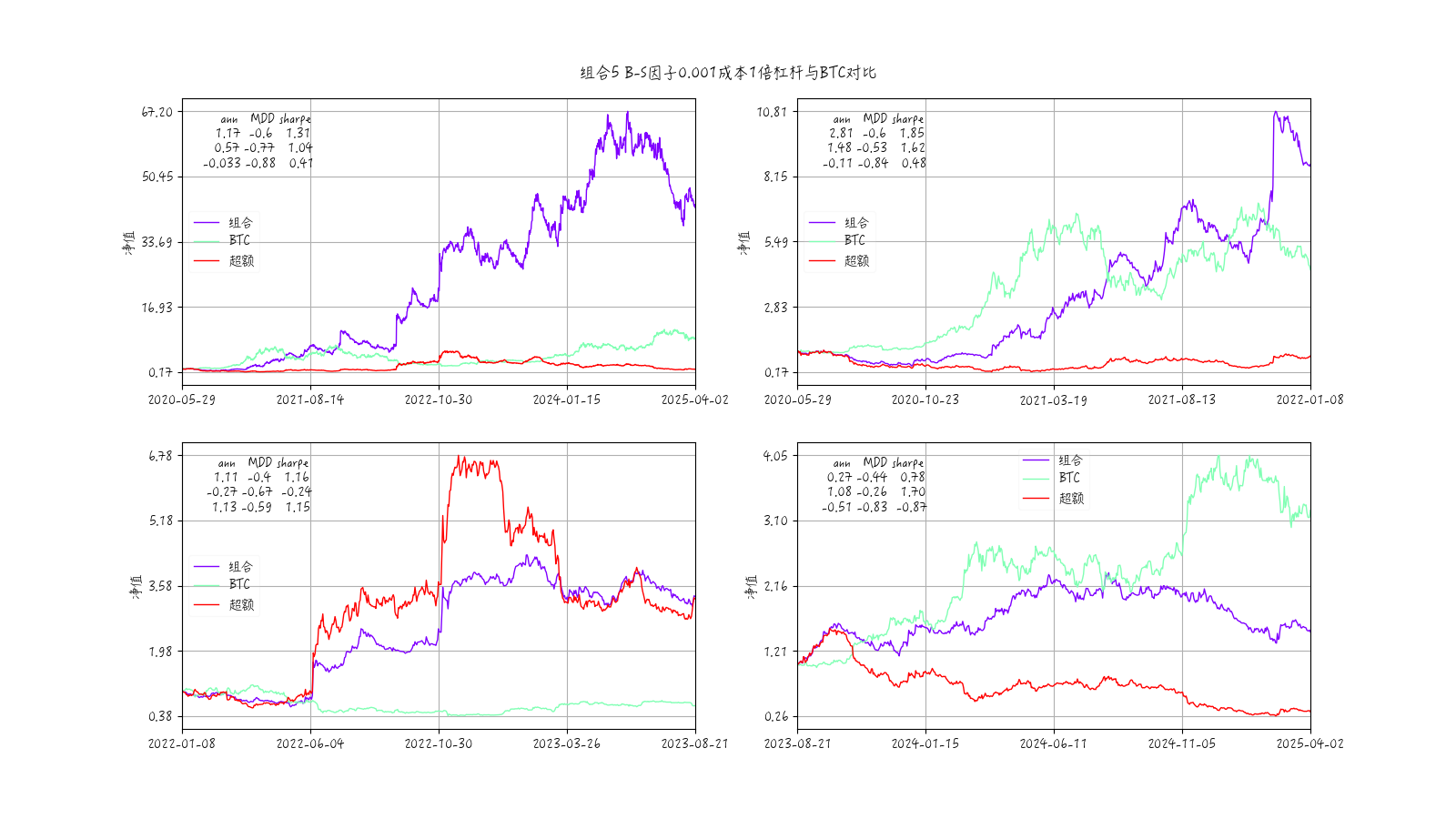 beta-size因子组合5收益时序图-1倍杠杆0.001成本-分段