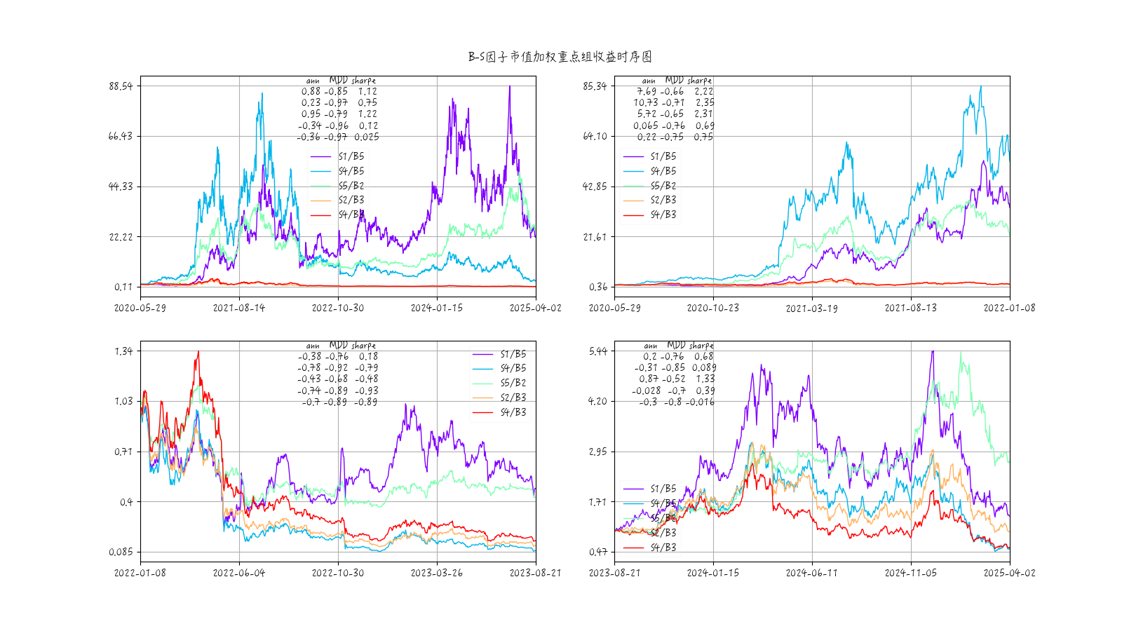 beta-size因子重点组收益率时序图-市值加权