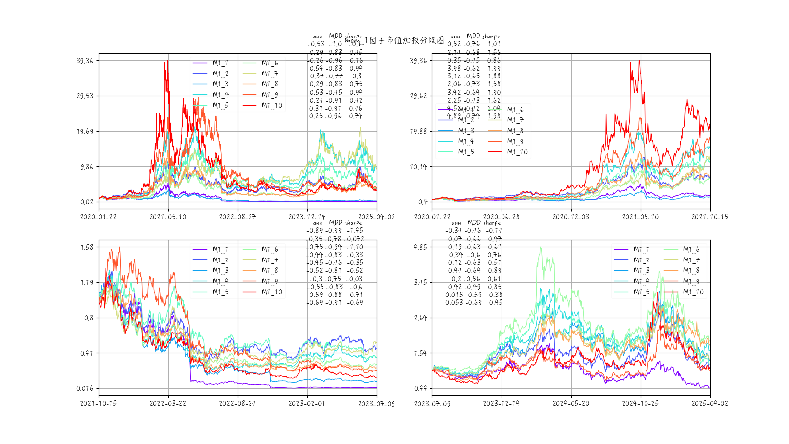 mom1因子各组收益率时序图-市值加权