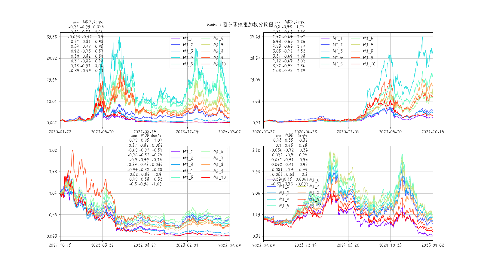 mom1因子各组收益率时序图-等权重加权