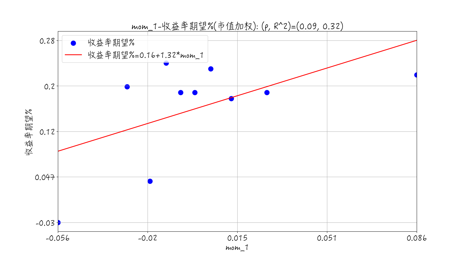 mom1因子各组期望收益率-市值加权