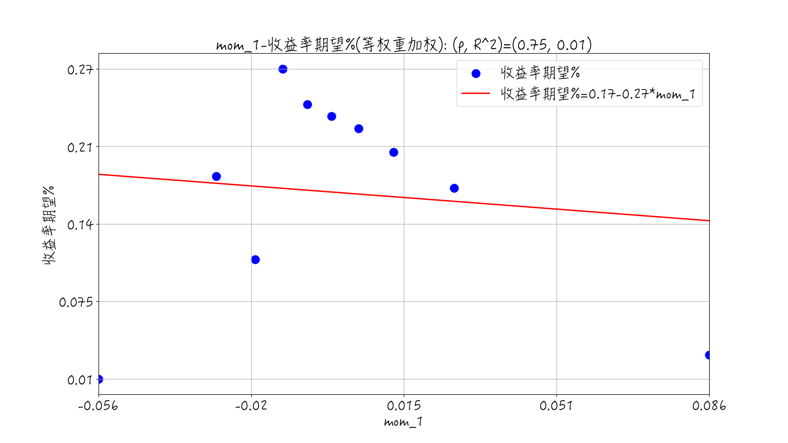 mom1因子各组期望收益率-等权重加权