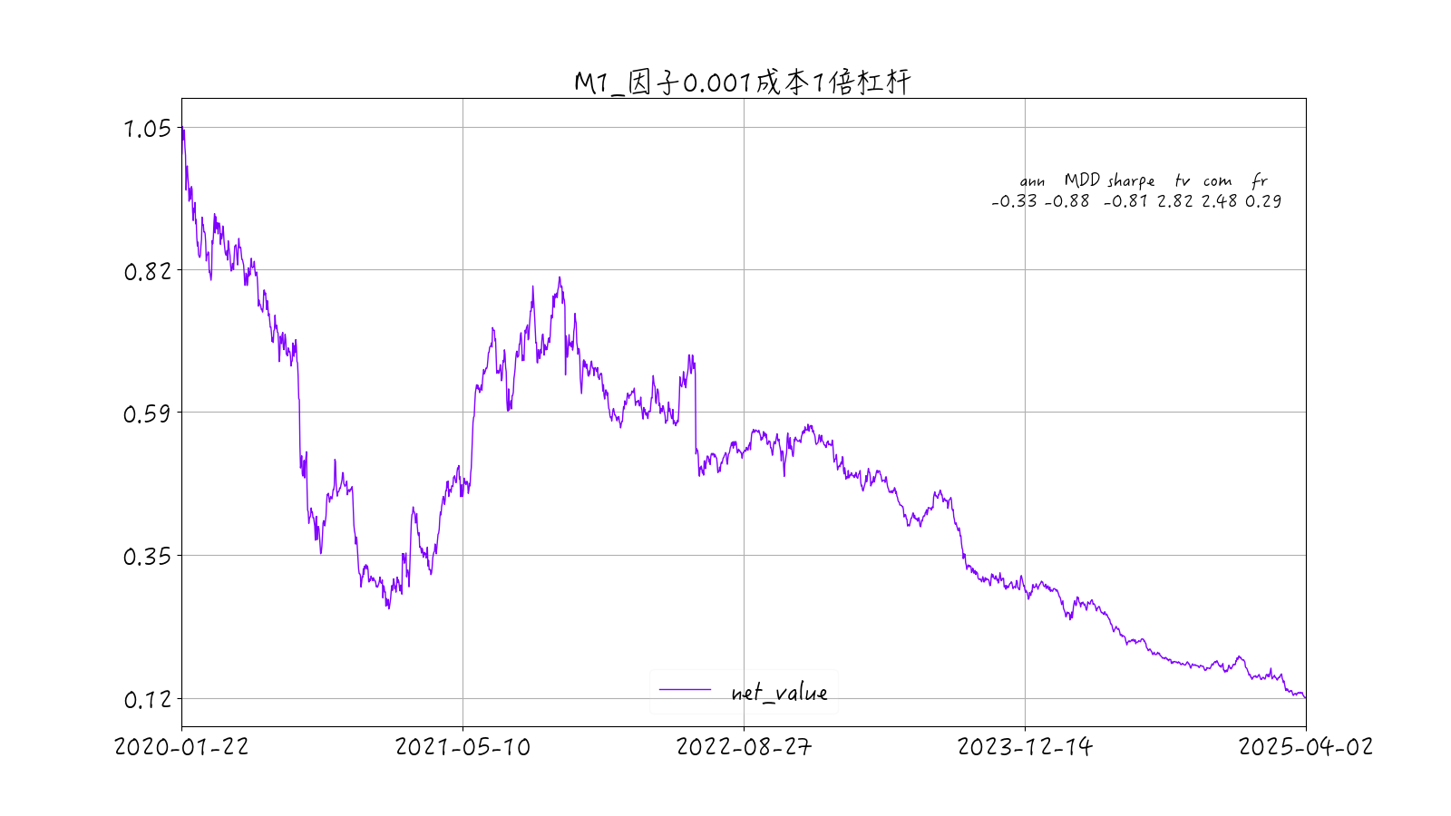 mom1因子组合3收益时序图-1倍杠杆0.001成本