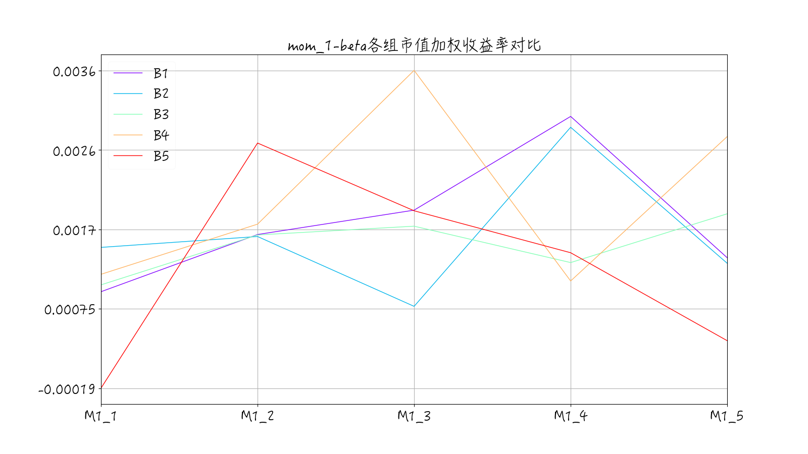 mom1-beta因子各组期望收益率-市值加权