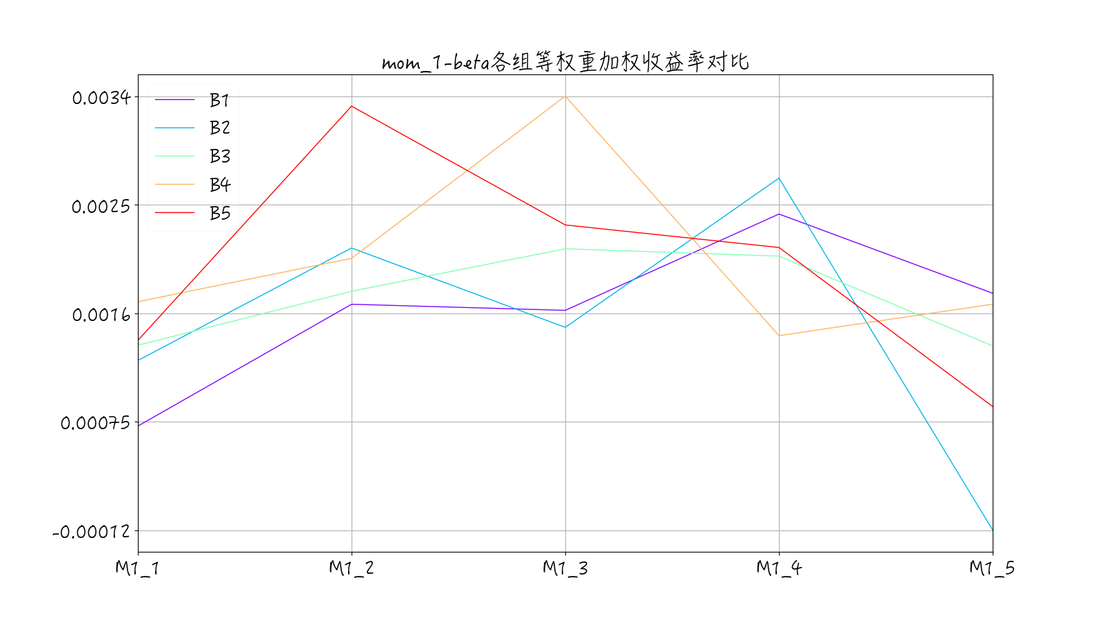 mom1-beta因子各组期望收益率-等权重加权