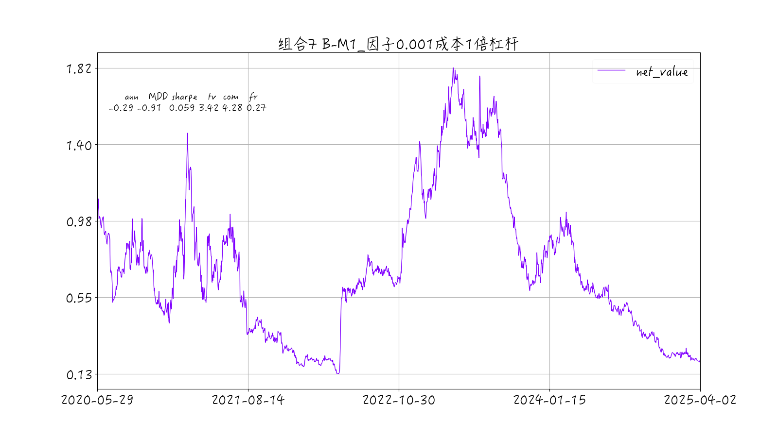 mom1-beta因子组合7收益时序图-1倍杠杆0.001成本