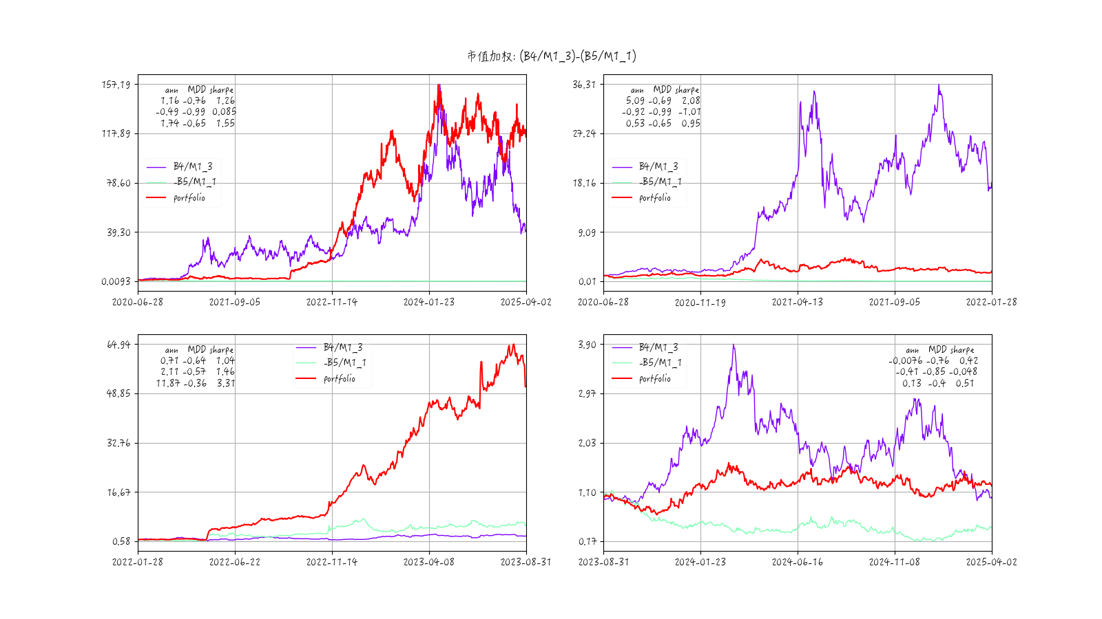 mom1-beta因子组合7收益时序图