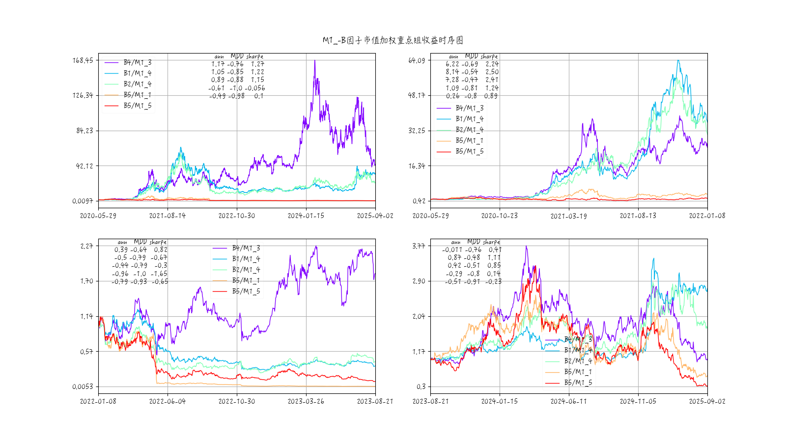 mom1-beta因子重点组收益率时序图-市值加权