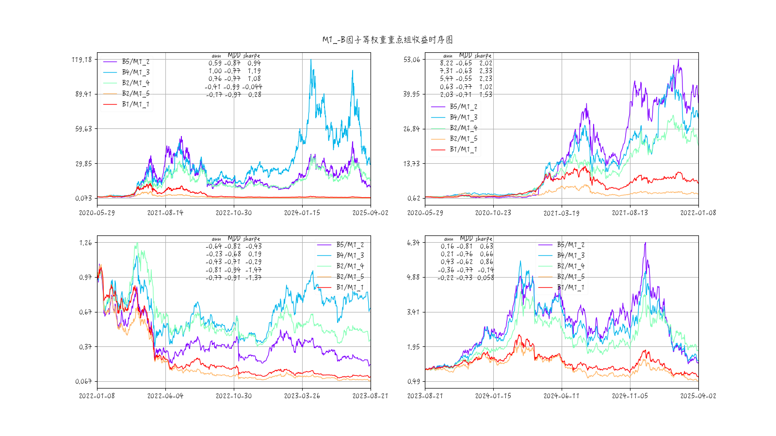 mom1-beta因子重点组收益率时序图-等权重加权