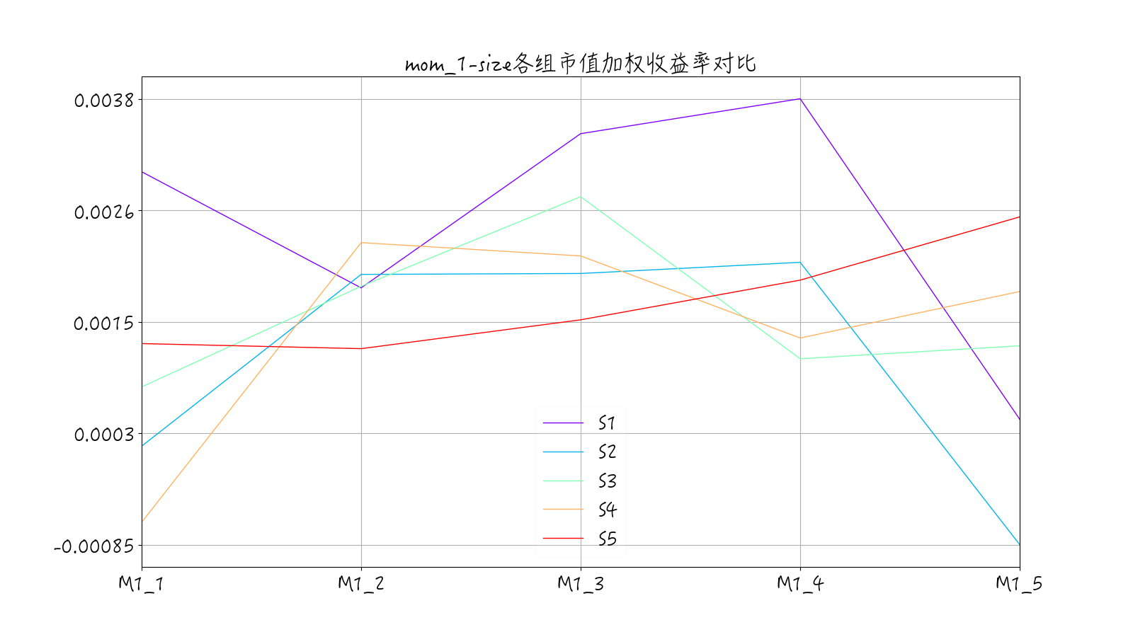 mom1-size因子各组期望收益率-市值加权