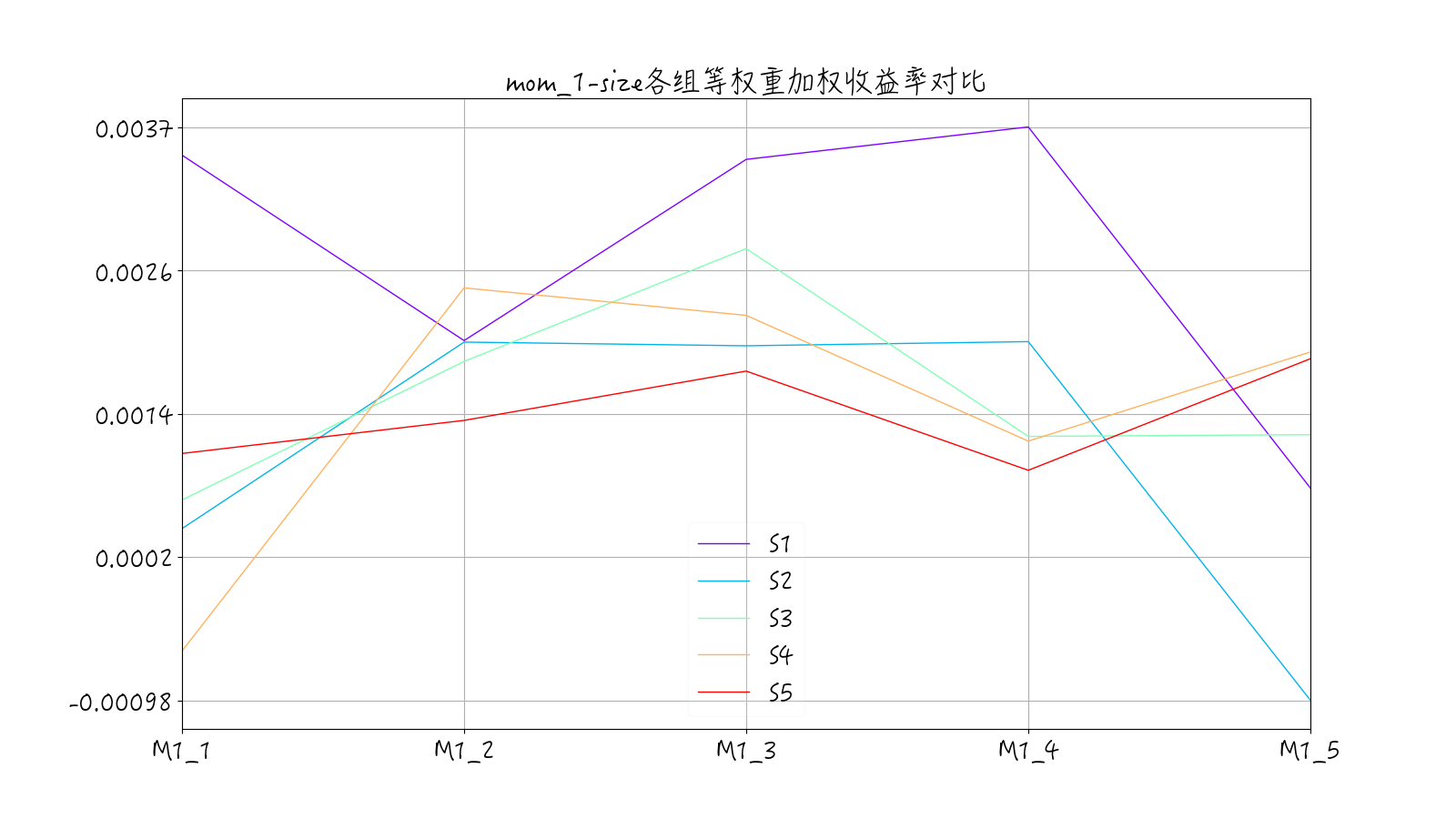 mom1-size因子各组期望收益率-等权重加权