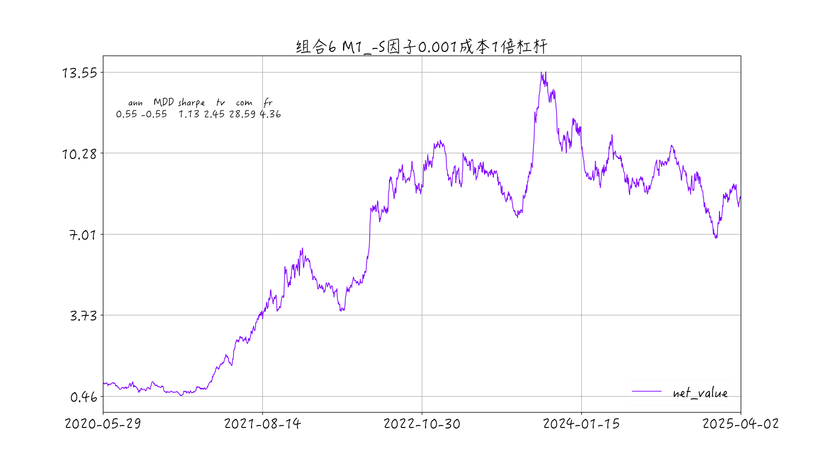 mom1-size因子组合6收益时序图-1倍杠杆0.001成本