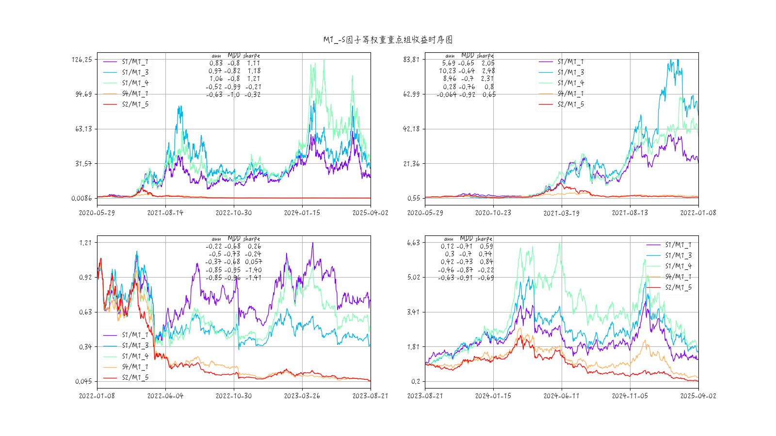 mom1-size因子重点组收益率时序图-等权重加权