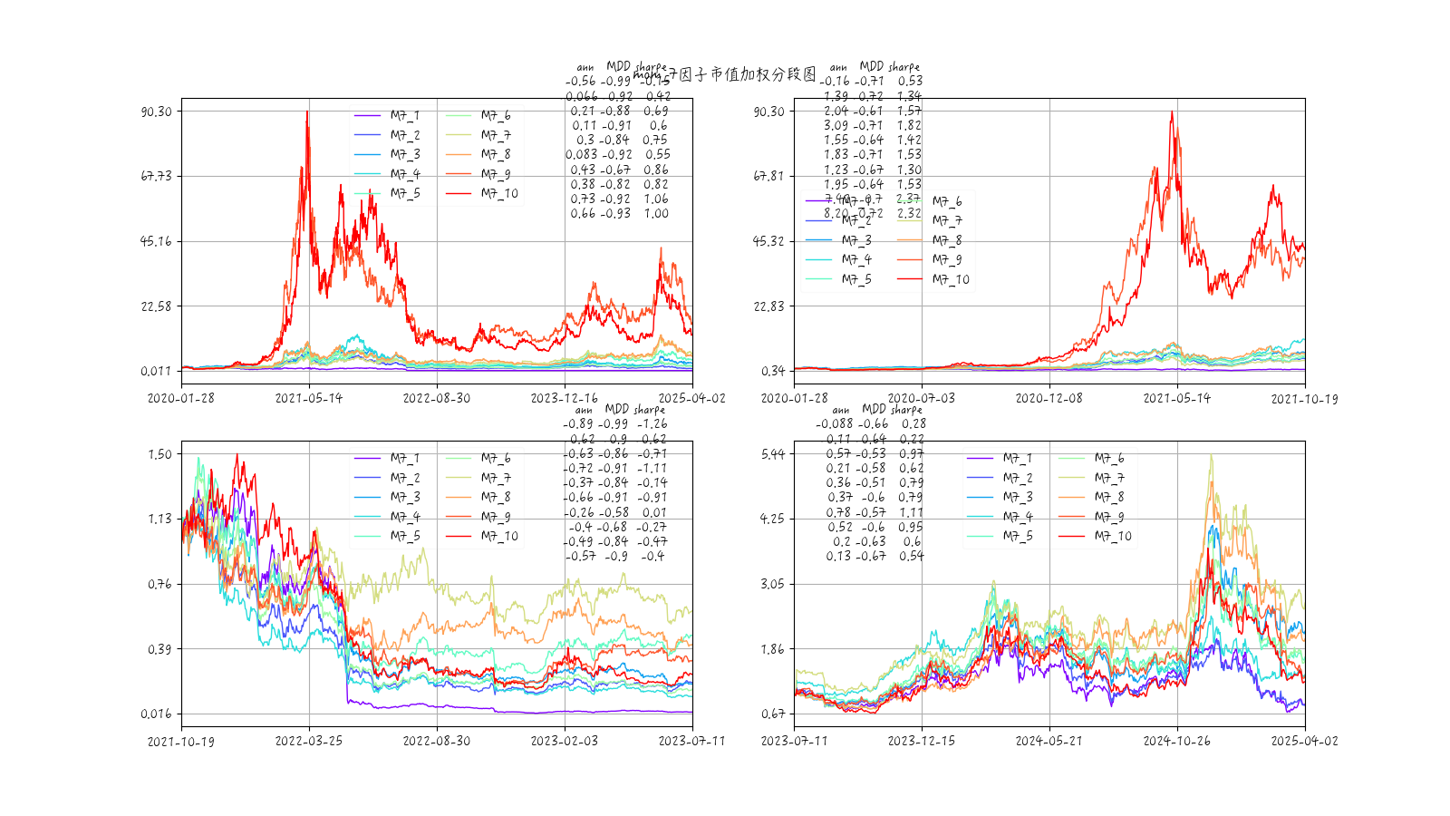 mom7因子各组收益率时序图-市值加权