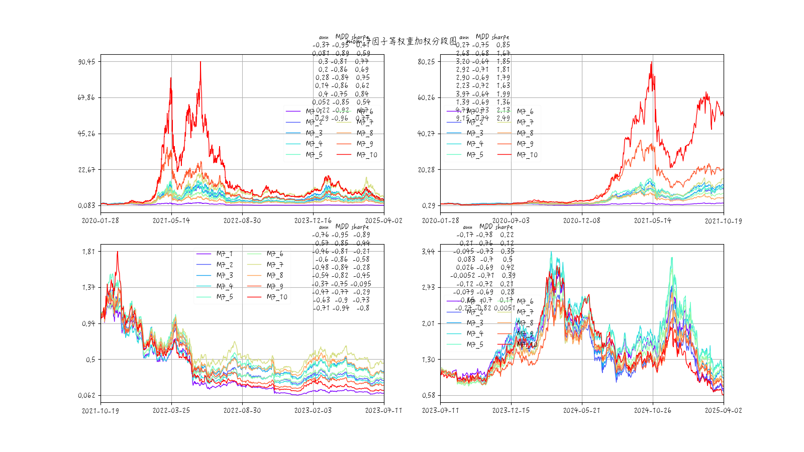 mom7因子各组收益率时序图-等权重加权