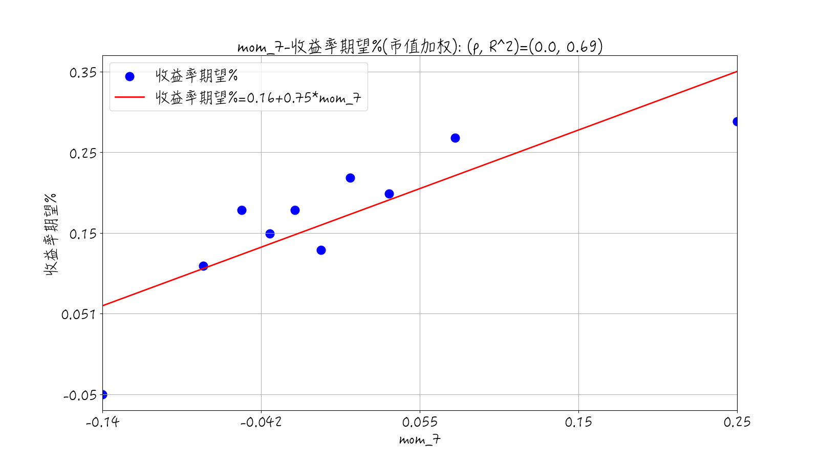 mom7因子各组期望收益率-市值加权