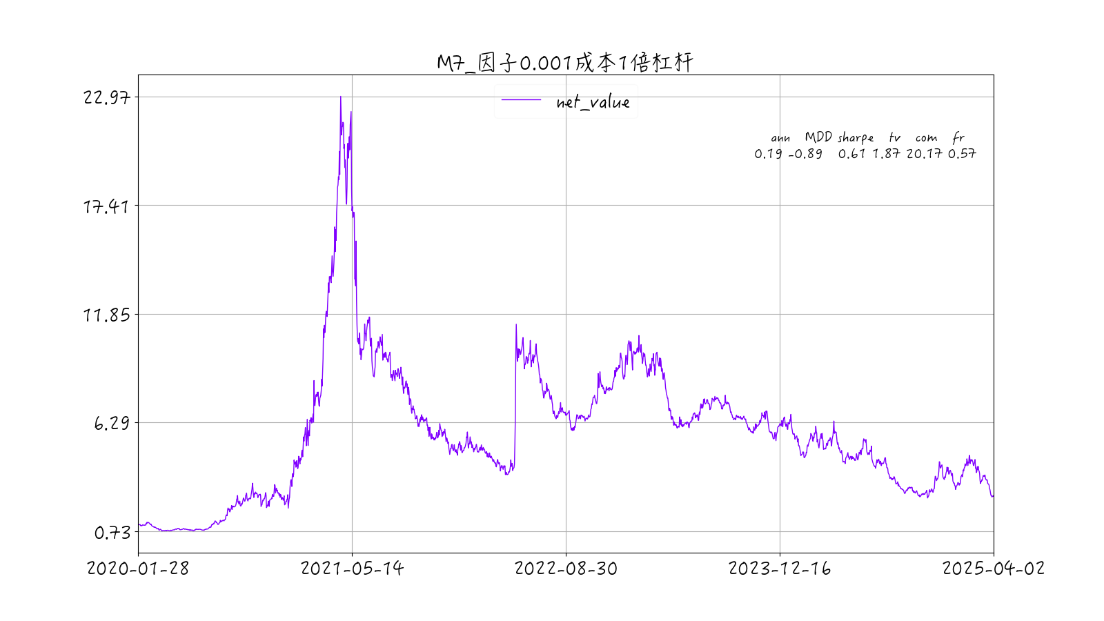 mom7因子组合4收益时序图-1倍杠杆0.001成本
