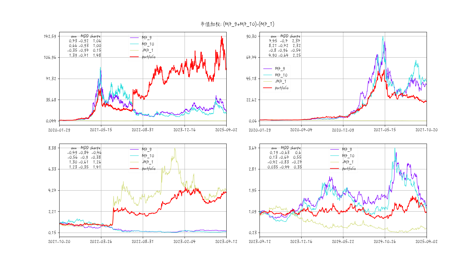 mom7因子组合4收益时序图