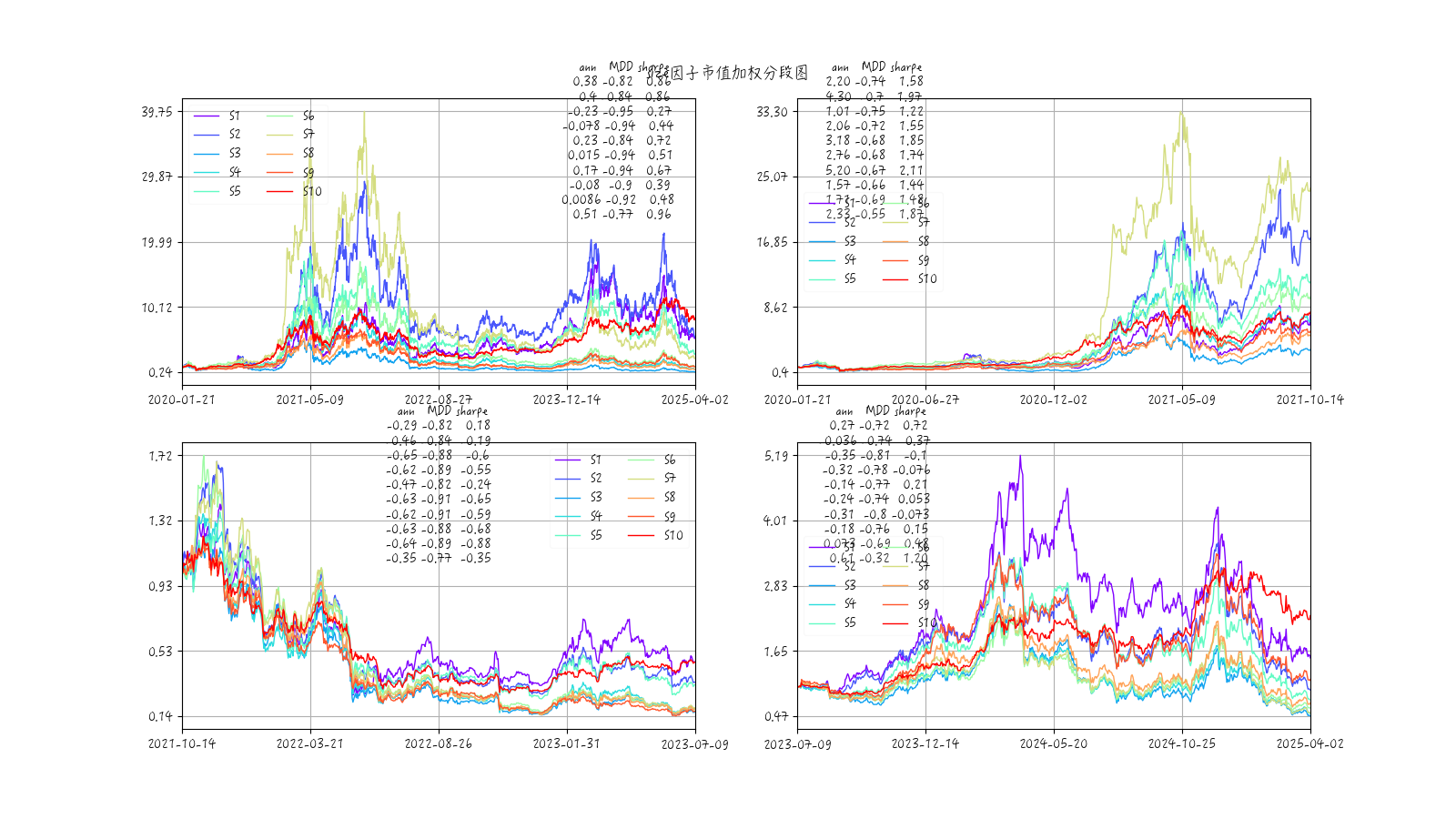 市值加权size因子各组收益率时序图