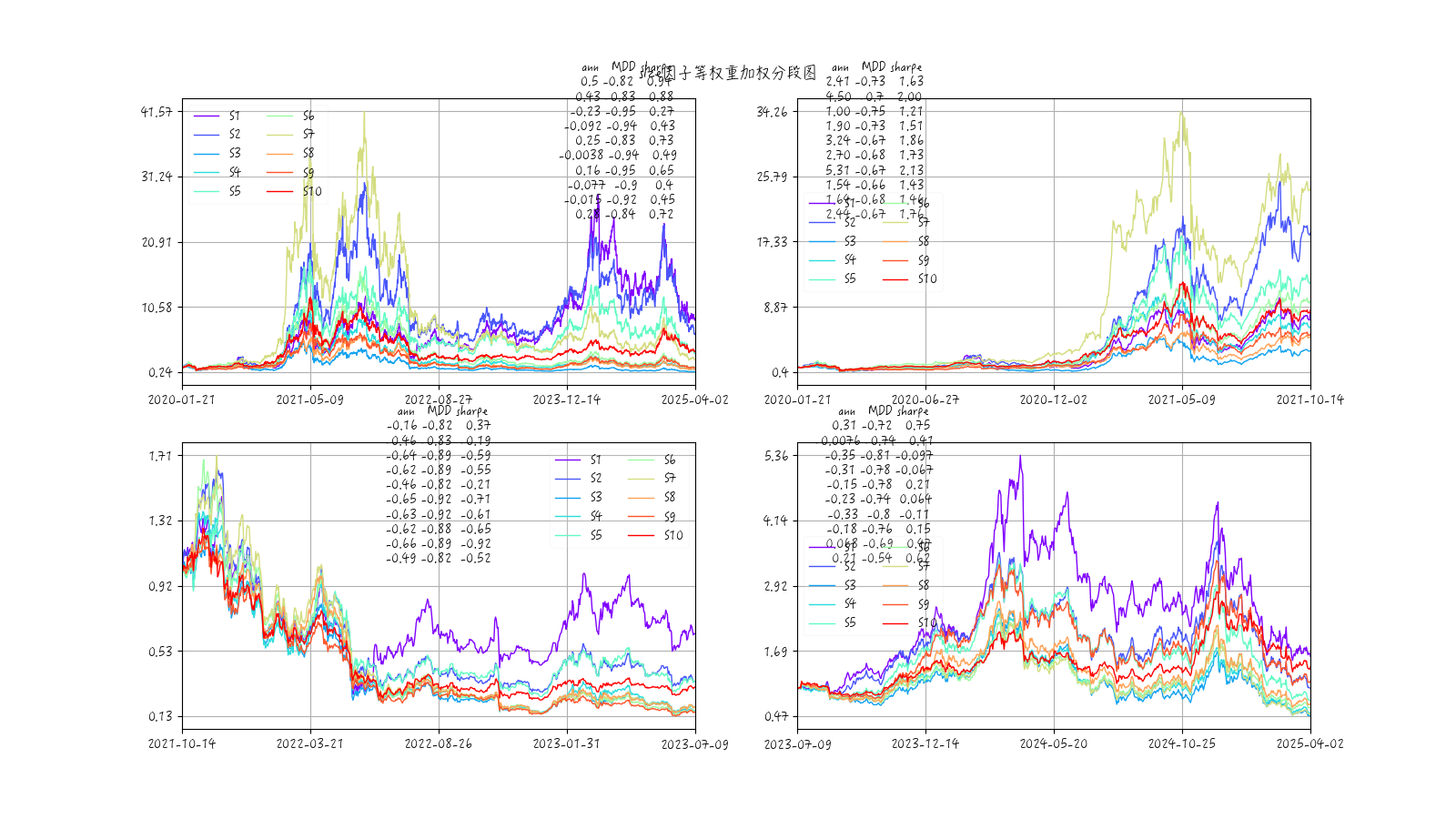 等权重加权size因子各组收益率时序图