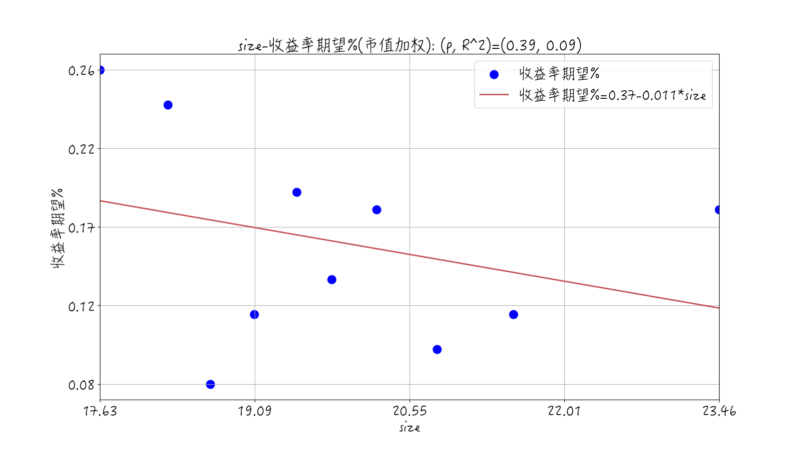 市值加权size因子各组期望收益率