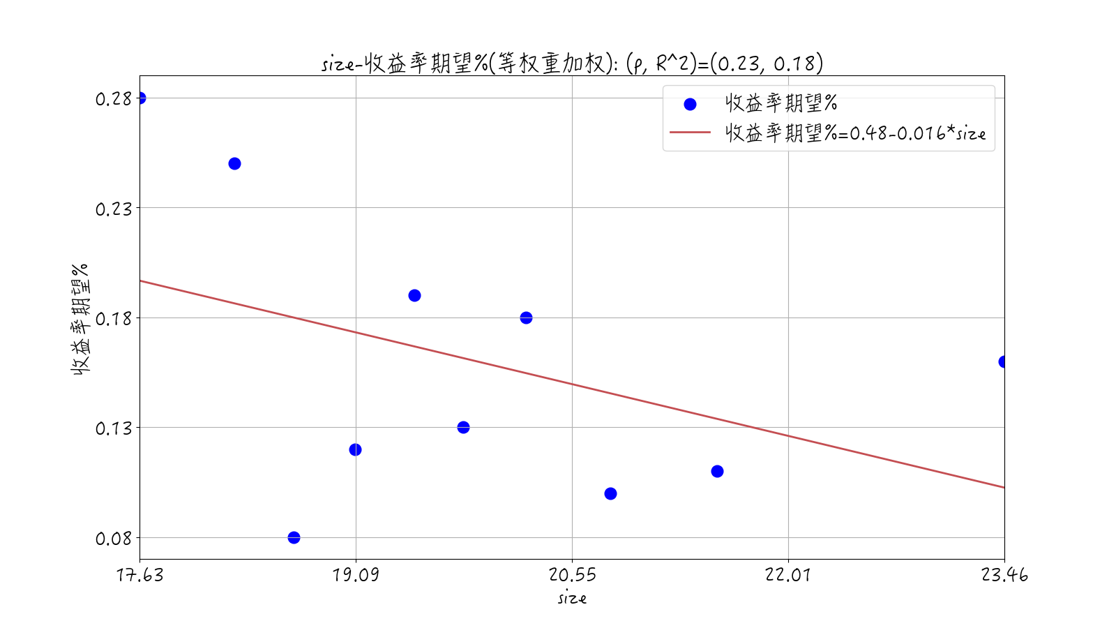 等权重加权size因子各组期望收益率