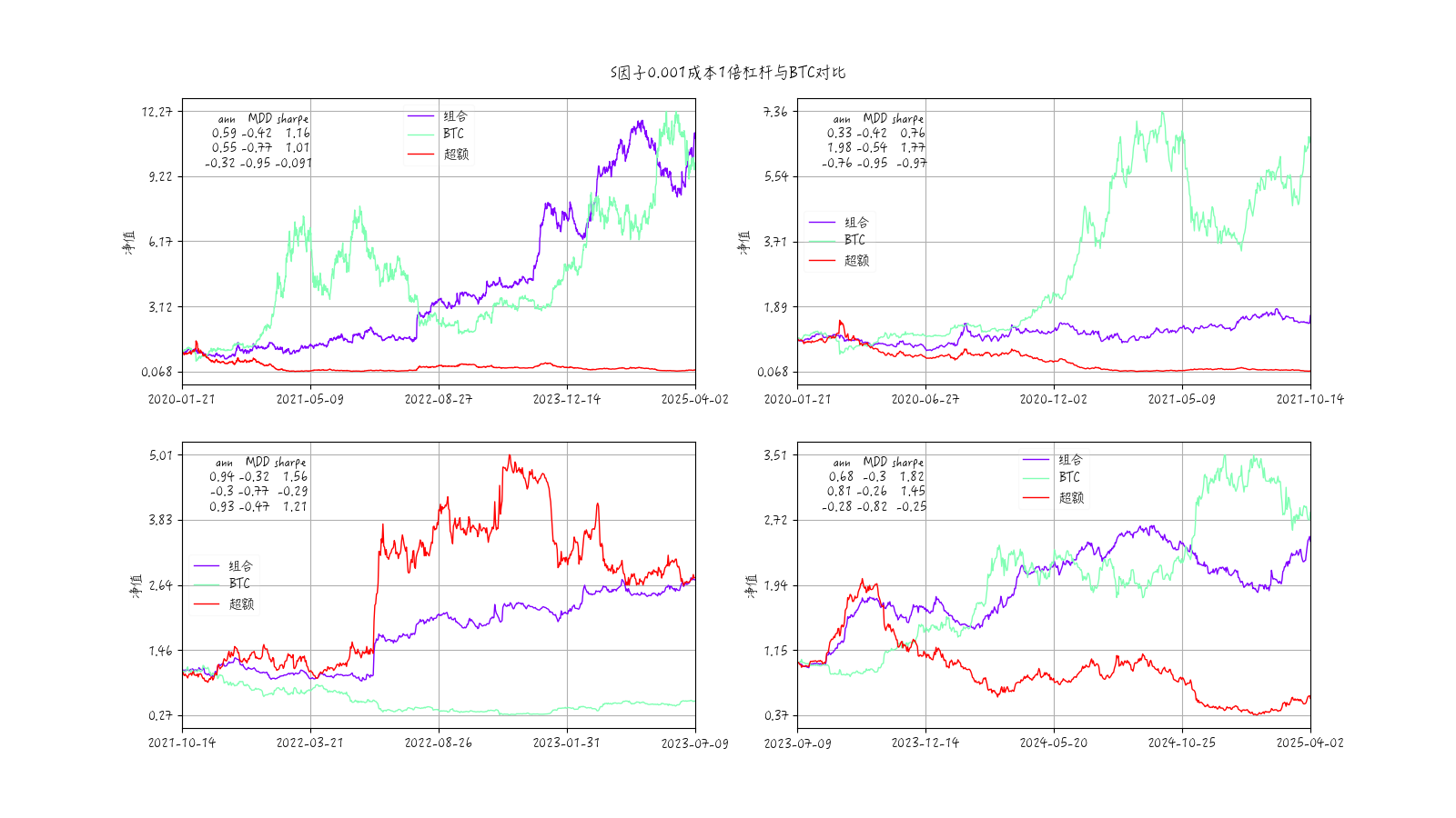 size因子组合2收益时序图-1倍杠杆0.001成本-分段