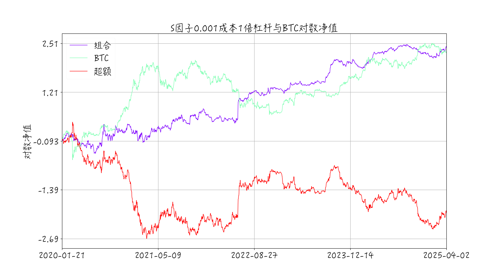 size因子组合2收益时序图-1倍杠杆0.001成本-对数
