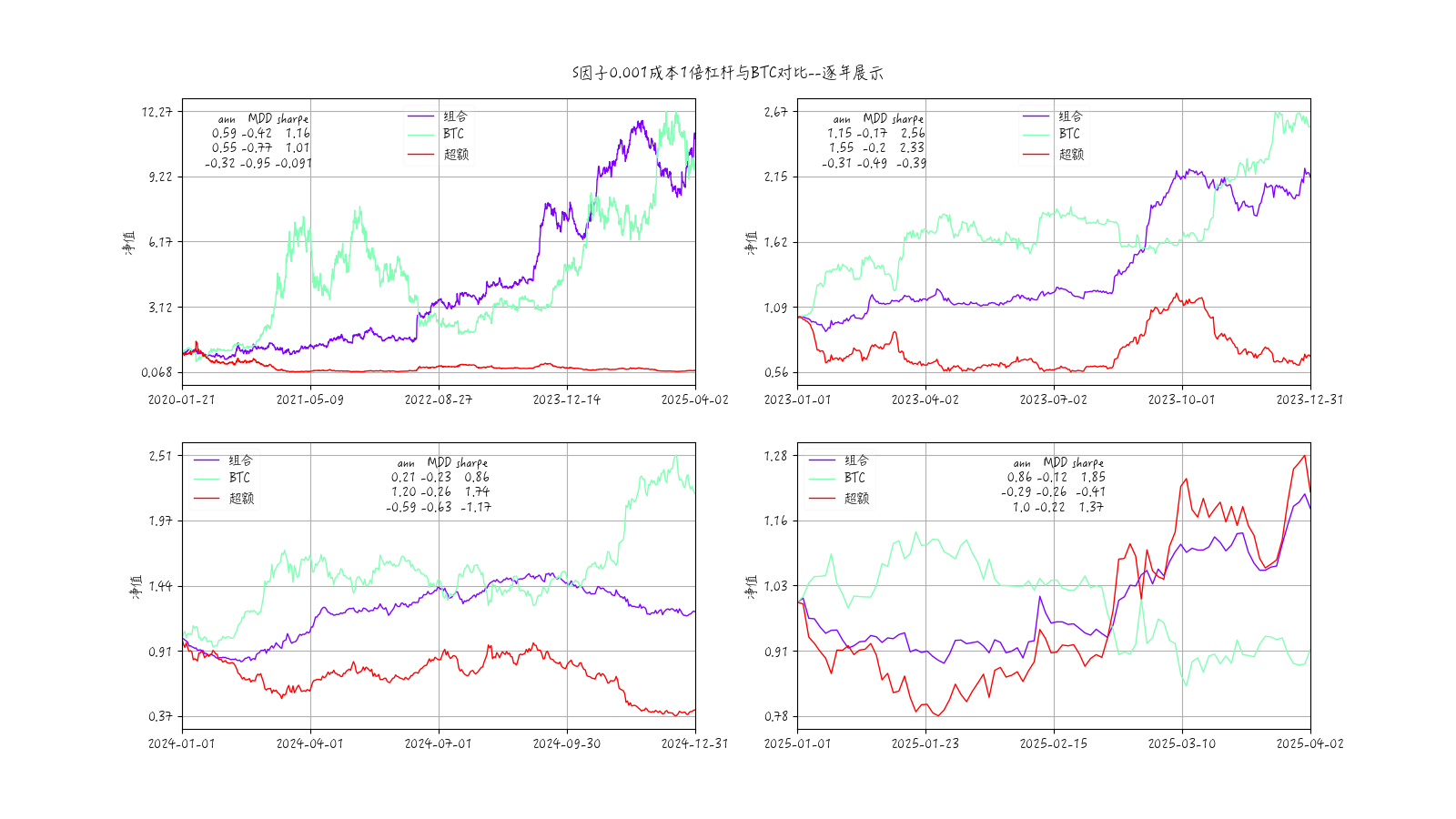 size因子组合2收益时序图-1倍杠杆0.001成本-逐年