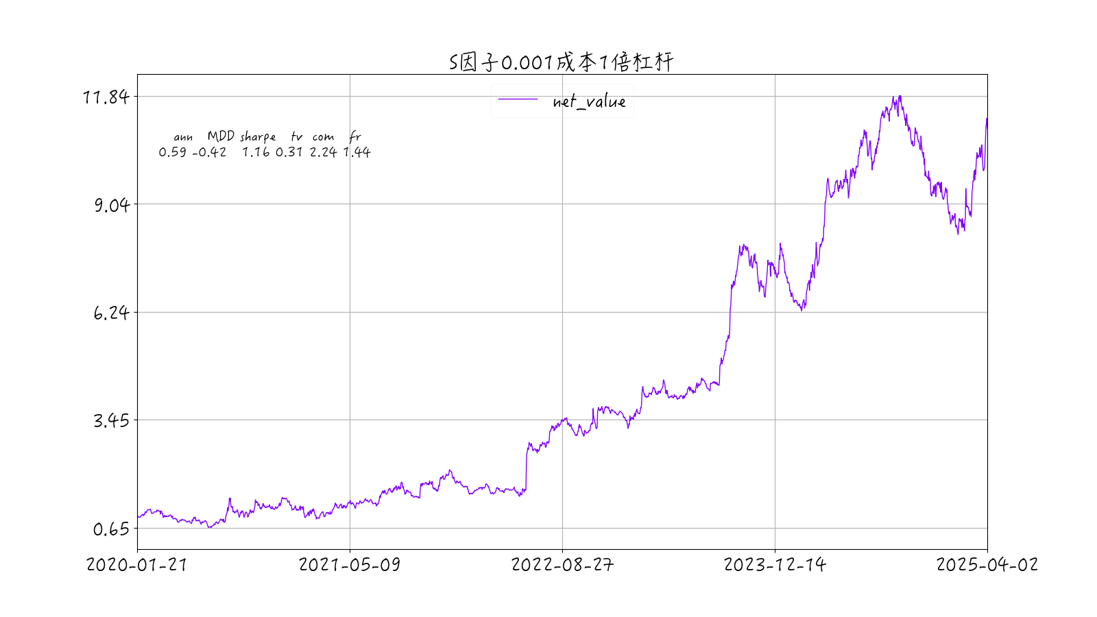 size因子组合2收益时序图-1倍杠杆0.001成本