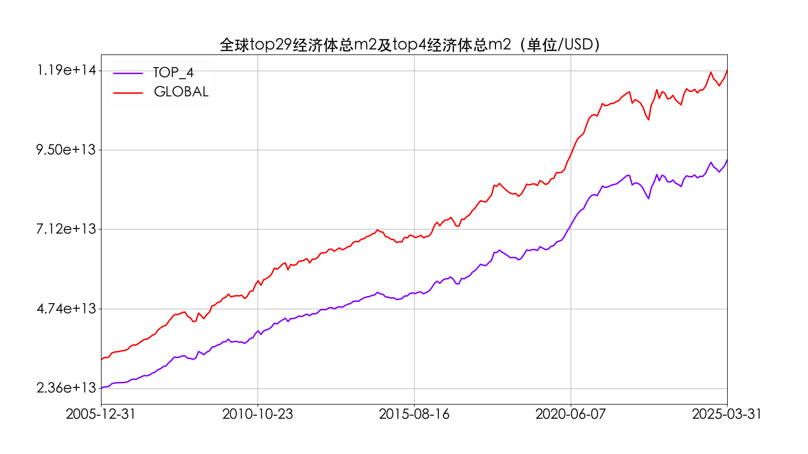 全球top29经济体总M2及top4经济体总M2时序图