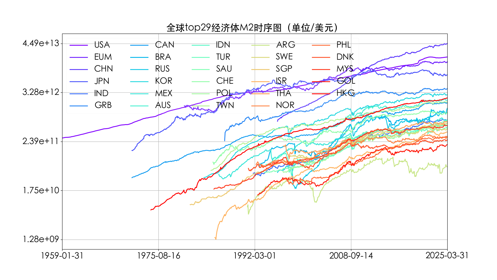 全球top29经济体M2时序图