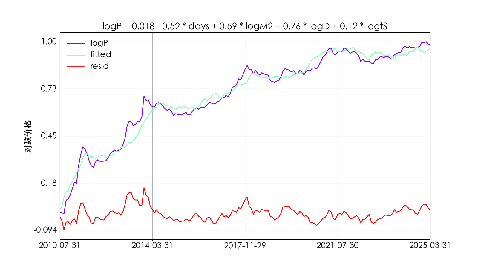 归一化后的新均衡价格模型拟合值真实值及残差对比图