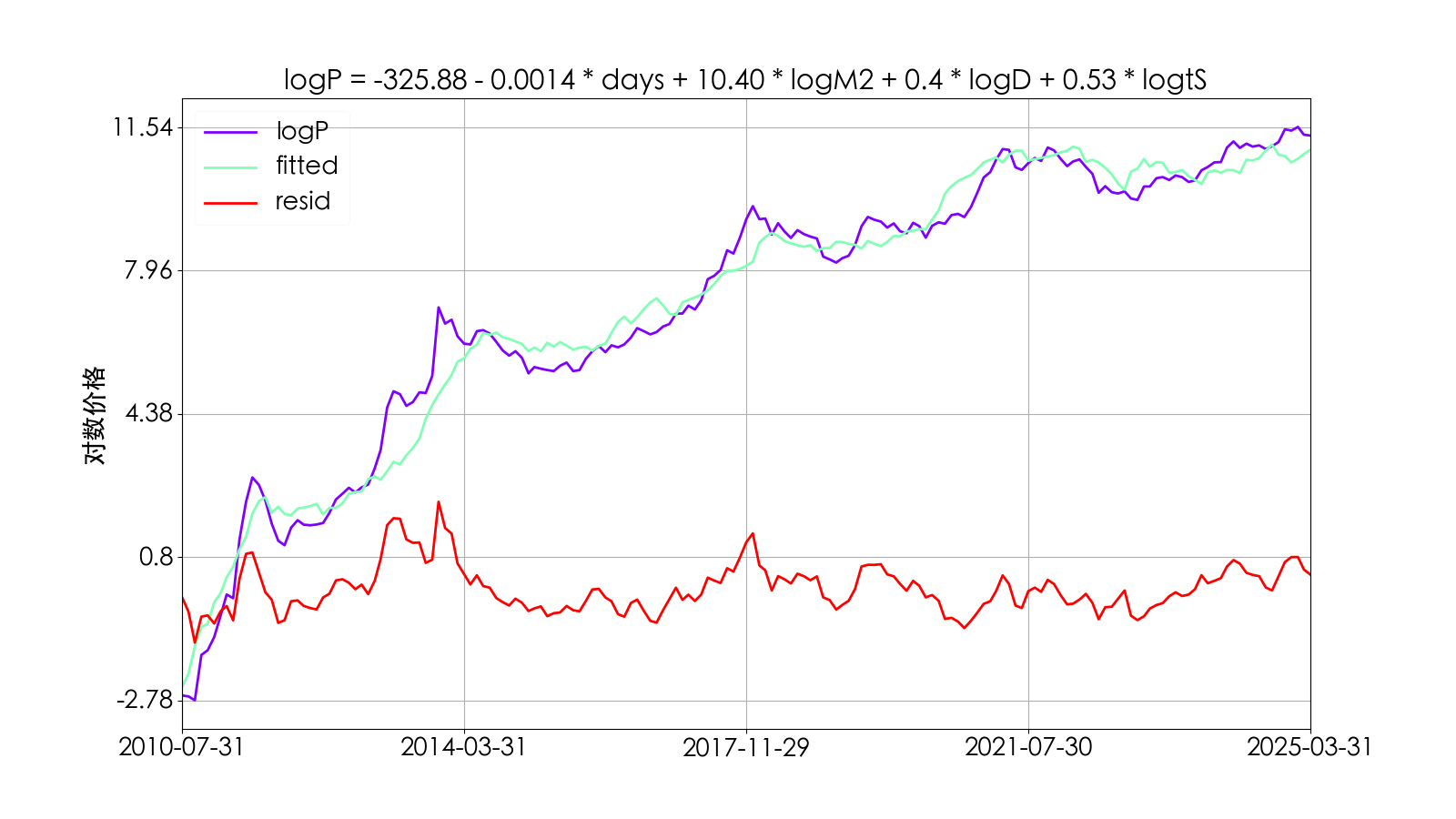 新均衡价格模型的拟合值真实值及残差对比图