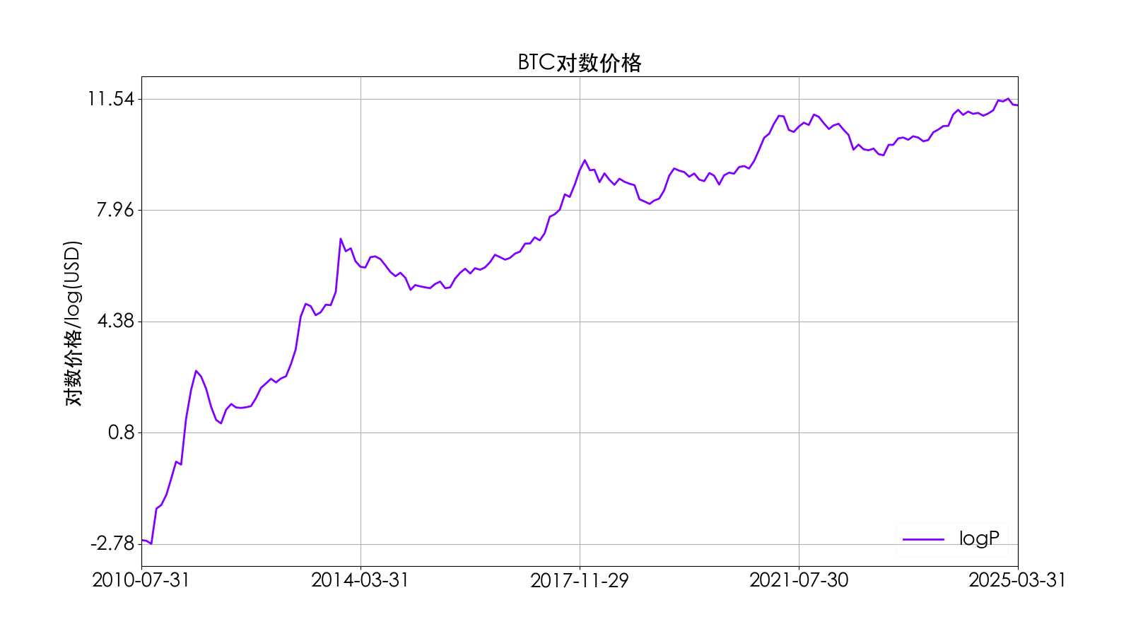 BTC对数价格时序图