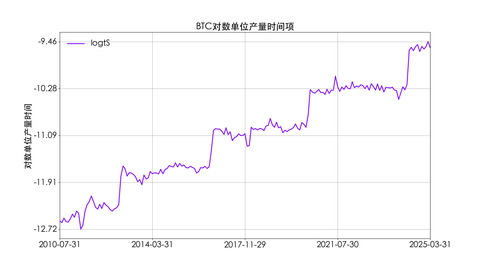 BTC对数单位产量时间时序图