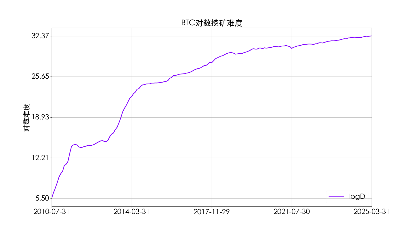 BTC对数挖矿难度时序图